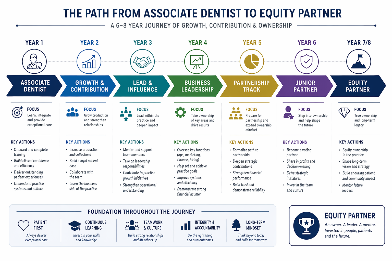 visual timeline of associate to partner progression in a dental practice