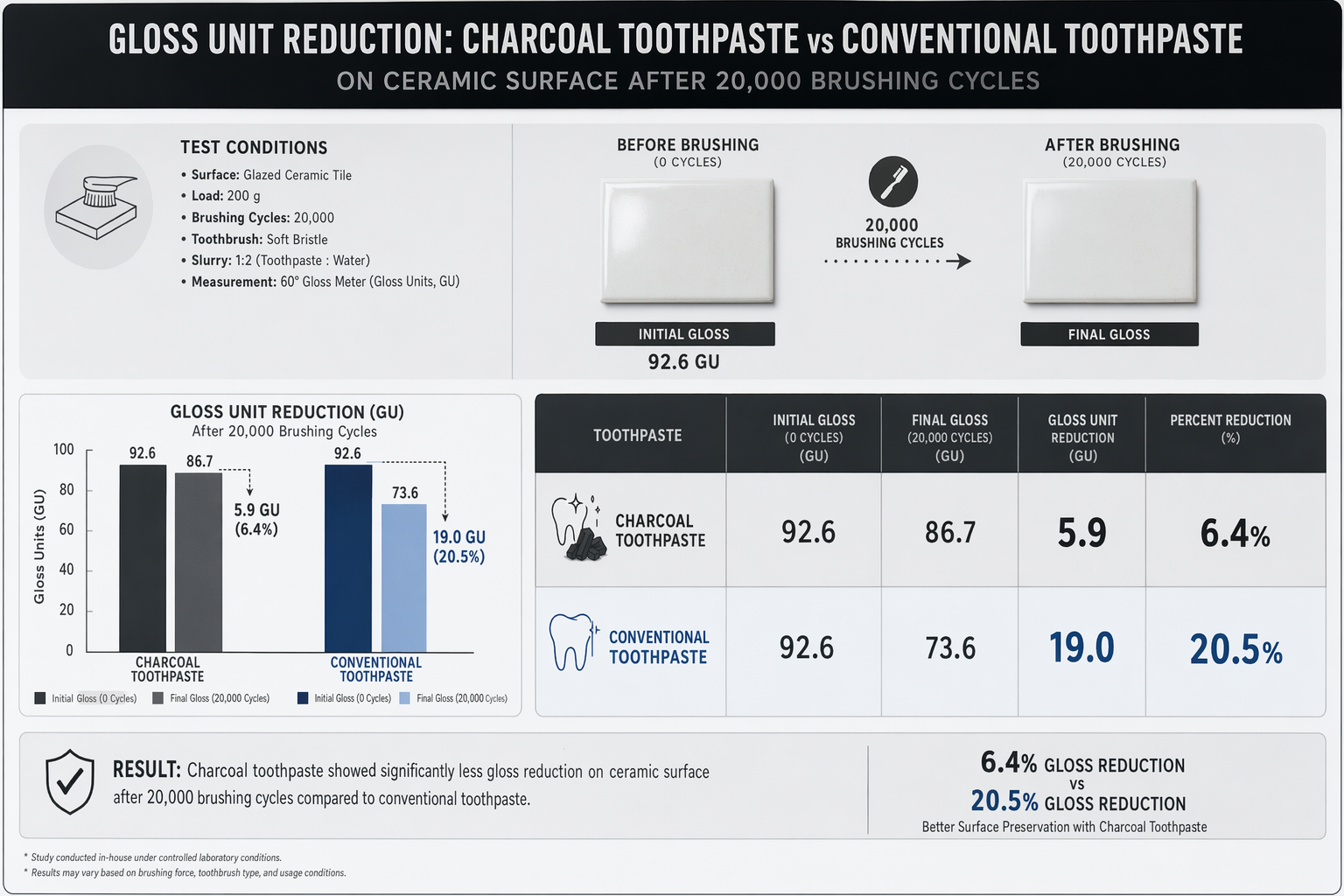 bar chart comparing gloss unit loss on ceramic crowns between charcoal and conventional toothpaste