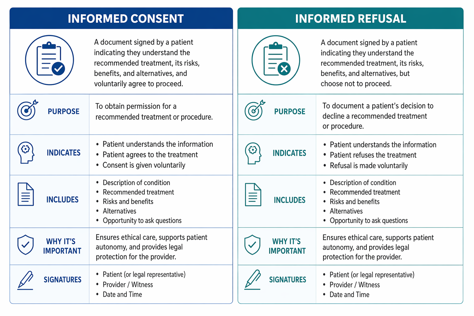 diagram showing the difference between informed consent and informed refusal in dental practice