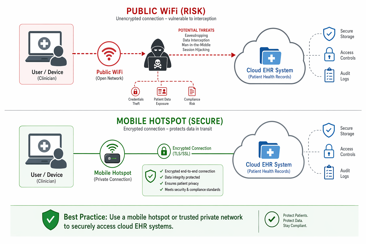 schéma porovnávající riziko veřejné WiFi a bezpečného mobilního hotspotu při přístupu ke cloudovému zdravotnímu systému