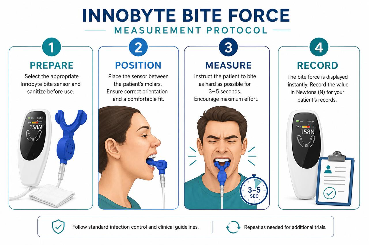 four-step bite force measurement protocol infographic for Innobyte device