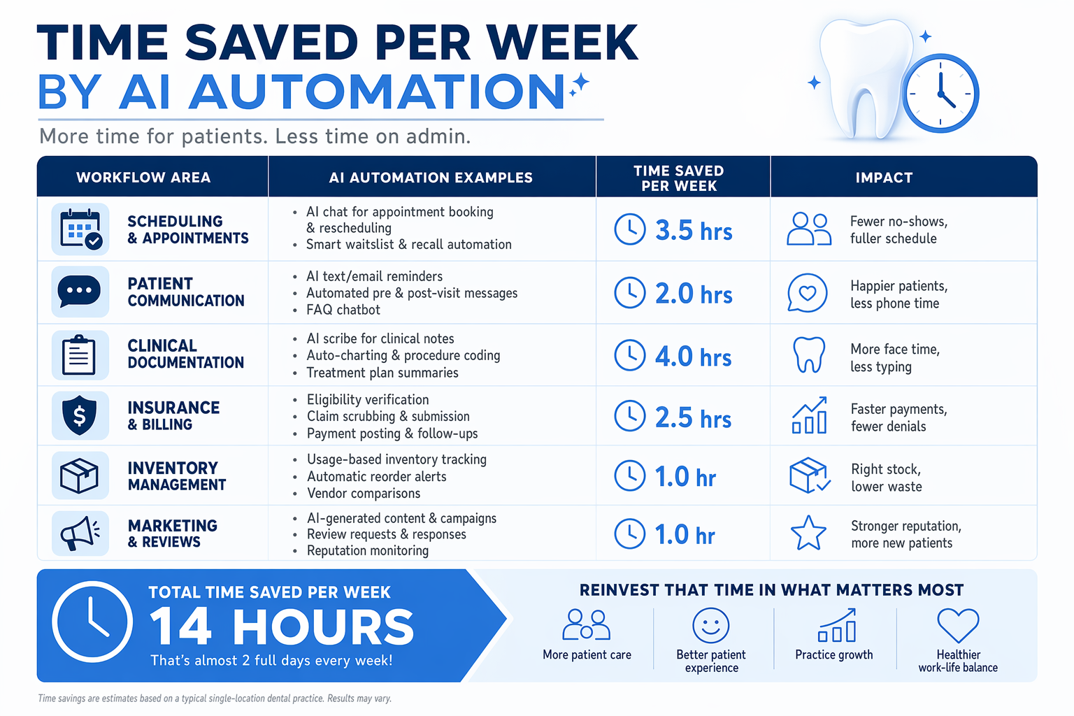 bar chart comparing time spent on administrative tasks before and after AI implementation in a dental office