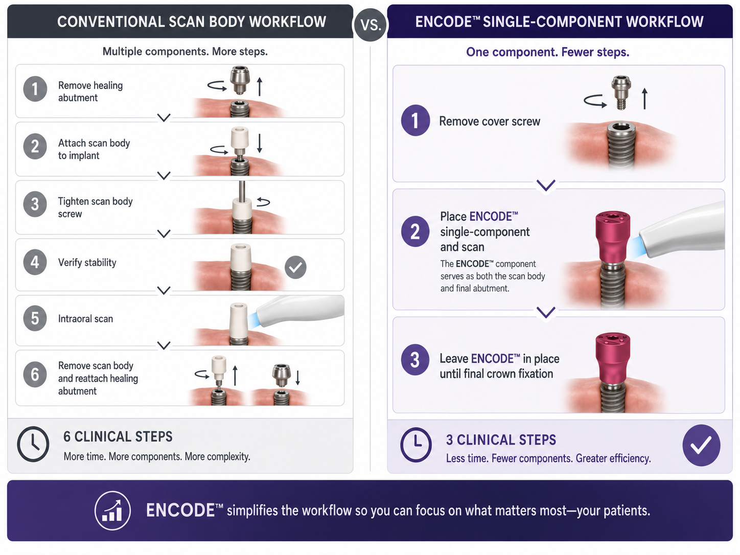 diagram porovnávající pracovní postup s konvenčním skenovacím nástavcem s pracovním postupem s léčebným abutmentem Encode, zvýrazňující eliminovaný krok výměny komponenty